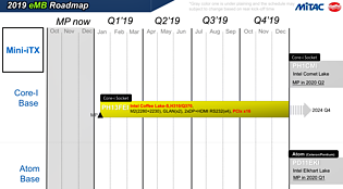 Mitac Embedded Mini-ITX Mainboard Roadmap 2019